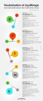 5 Elements Chinois Et Harmonisation Feng Shui Karmaweather You Are In The R In 2020 Feng Shui Chinese Element Feng Shui Art