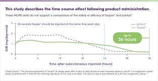 Insulin Glargine Blood Glucose Control Efficacy And Safety