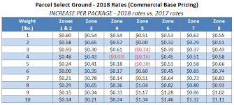 55 True To Life Current Postal Rates Chart 2019