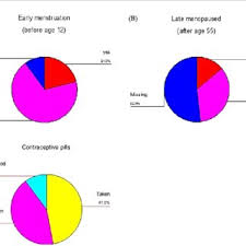 Women who start menopause later also may have an increased risk of ovarian cancer. Pdf A Study Survey On Risk Factors Associated With Breast Cancer In Bangladeshi Population