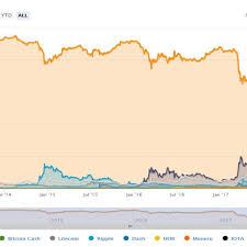 Bitcoin alone only needs to increase by another us$300 billion in market capitalization, or about 27%. 1 Percentage Of Total Market Capitalization By Dominance Source Download Scientific Diagram