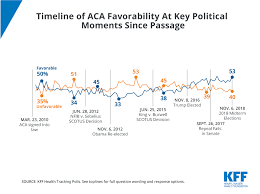 timeline of aca favorability at key political moments since