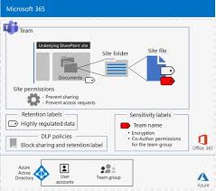 Protect Your Highly Regulated Files In Teams With Microsoft 365 Enterprise Sharepoint Microsoft Data Loss Prevention