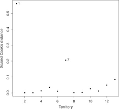 Many of the terms we use in connection with cars are in fact older than the internal combustion engine, but the new ferrari ff ha. Cook S Distance For Generalized Linear Mixed Models Sciencedirect