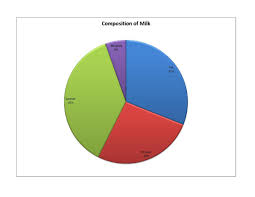 You can do the exercises online or download the worksheet as pdf. File Compositionmilk Pdf Wikipedia