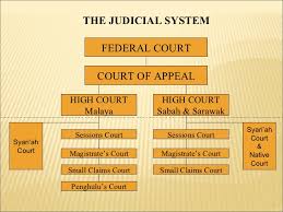 The hierarchy of courts begins from the magistrates' court, sessions court, high court, court of appeal, and finally, the federal court.1 the the two high courts in malaysia have general supervisory and revisionary jurisdiction over all the subordinate courts, and jurisdiction to hear. Gmul5063 Note 2