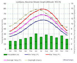 Climate Graph For Ljubljana Slovenia
