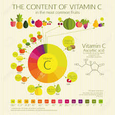 The Content Of Vitamin Cin The Most Common Fruits Visual
