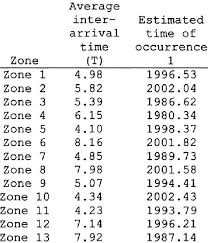 To explain what 4 times 73 means, look at it as 4 added together 73 times. Estimated Times Of Occurrence According To The Alternative Bayesian Download Scientific Diagram