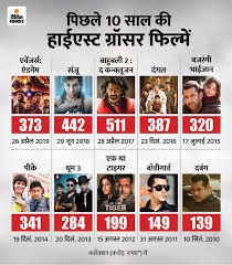 Box Office Collection Coronavirus Impact On Bollywood Box Office Collection Projection 2020 Big Box Entertainment Business Box Office Collection Lowest In Last 13 Years Not Too High Expectations Till March 2021 Newsbust In We look at several big budget films releasing in 2014 and why they are risky bets to make a profit at the box office. box office collection coronavirus