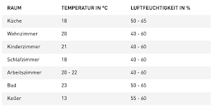 Also eine luftfeuchtgkeit von über 65% sollte langfristig vermieden werden. News Detail Lebensraume