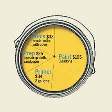 Read This Before You Paint House Painting Cost House Paint Interior Room Paint
