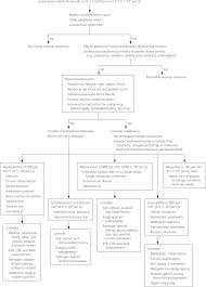 Evaluation Of Patients With Leukocytosis American Family