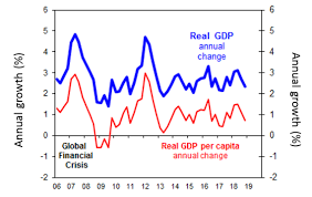 Chart Of The Week Australias Economy Brakes Back Into