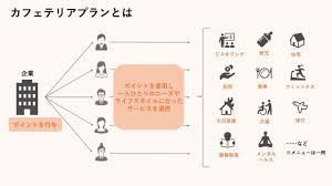 カフェテリアプラン導入企業事例。トヨタ・NTT・日立など福利厚生10選 ‐福利厚生ナビ - HQ