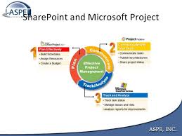 Image Result For Project Management Information System Management Information Systems Project Management Management