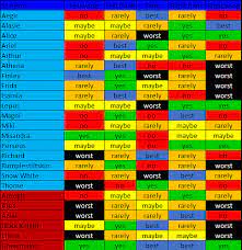 Here you can find all heroes of the empires & puzzles game, with stats and cards of each. 5 Heroes Positioning Guide Player Guides Empires Puzzles Community Forum