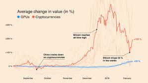 Customers and crypto mining fans, particularly those mining altcoins, can obtain any of these gpus to a brilliant, but pricey, gpu for mining, nvidia gtx is one of the strongest gpus available in 2021. The Gpu Price Surge Steffen Kuhne Torial