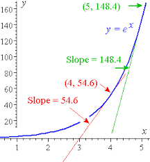It can handle polynomial, rational, irrational, exponential, logarithmic, trigonometric, inverse trigonometric, hyperbolic and. 6 Derivative Of The Exponential Function