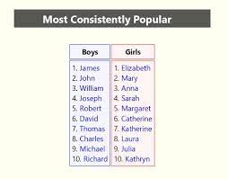 Different spellings of similar names are not combined. Behind The Name United States Popularity Analysis Popular Baby Names Baby Boy Names Baby Girl Names