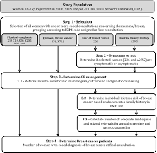 A sample of breast cancer tissue can be looked at under the. Primary Care Management Of Women With Breast Cancer Related Concerns A Dynamic Cohort Study Using A Network Database Sollie 2016 European Journal Of Cancer Care Wiley Online Library