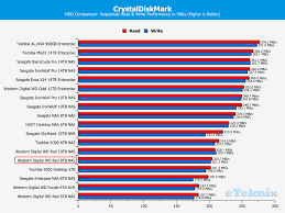 western digital wd red 8tb nas hdd review eteknix