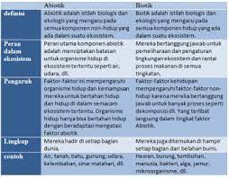 Perbedaan Biotik Dan Abiotik Beserta Contohnya Biologi Usaha321 Net