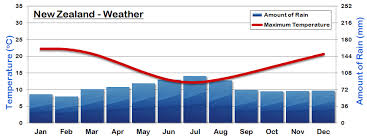 new zealand weather