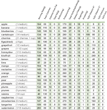 How Many Carbs In Vegetables Chart Fruit Calorie Chart
