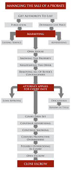 Managing The Probate Process Sanborn Team