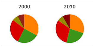 finally revealed the optimal number of categories in a pie