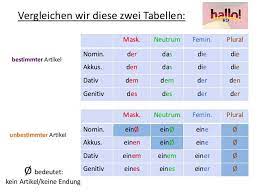 Prezentul simplu, prezentul continu, articolul hotarat, articolul nehotarat.etc.cine ma poate ajuta? Articolul Hotarat Si Hallo Ro Cursuri De Limba GermanÄ Facebook