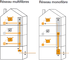 Les fibres optiques sont généralement groupées en faisceaux (optiques de fibres) en contenant de quelques unités à plusieurs millions, selon les applications. Tout Savoir Sur Le Deploiement De La Fibre Comment Ca Marche Federation Francaise Des Telecoms