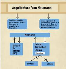 El término proviene de la computadora harvard mark i, que. Ivestigar Sobre La Arquitectura De Von Neumann Portafolio Sistemas Operativos