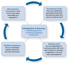 Charlene Day Potentials Within Professional Development Plan Health And Wellness Coach Professional Development