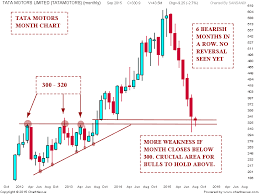 Stock Market Chart Analysis Tata Motors Trend Update