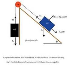 Free Body Diagram Slope Body Diagram Physics Mechanics Physics