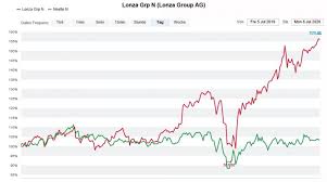 Kursziele der lonza group aktie. Schweizer Aktienfavoriten Eine Borse Die Fast Nur Noch Extreme Kennt Cash