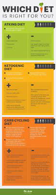 Carb Cycling Diet Vs Atkins Diet Vs Ketogenic Diet Dr Axe Http Www Draxe Com Health Holistic Natural Carb Cycling Diet Carb Cycling Diet Loss