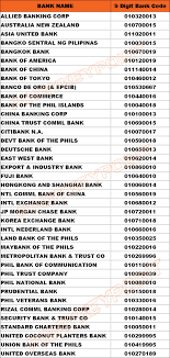 This is usually assigned by a country's central bank. Bank Codes Bank Of America Phone Number