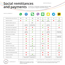 social remittances and payments