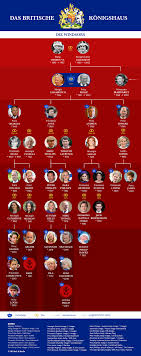 Da sie damals noch sehr jung war, bezeichnet man. Der Stammbaum Der Englischen Royals Web De
