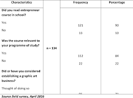 Pdf Analysis Of Barriers To Start Up Business Among Graphic Design Graduates Of Takoradi Polytechnic Ghana Semantic Scholar Are you creative and looking for a job where you can let the artistic juices flow while doing great things in business?