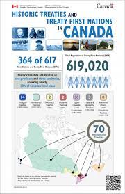 Historic Treaties And Treaty First Nations In Canada Infographic Aboriginal Education Indigenous Education Teaching History