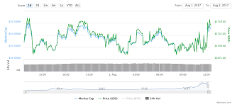 Bitcoin V Bitcoin Cash Price Charts Bitcoin Cash On The