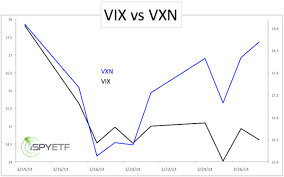 Vxn Vix Ratio Ispyetf