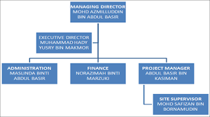 Contoh carta organisasi syarikat makanan contoh 37. Contoh Carta Organisasi Syarikat Pembinaan Rasmi Ru