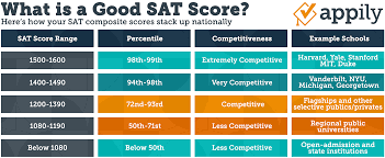 What is a Good SAT Score in 2026? A Student's Guide | Appily