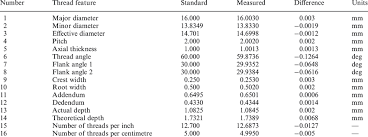 comparison between the values of the thread features for