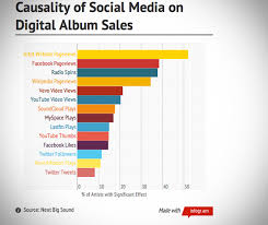 causality of social media on digital album sales chart